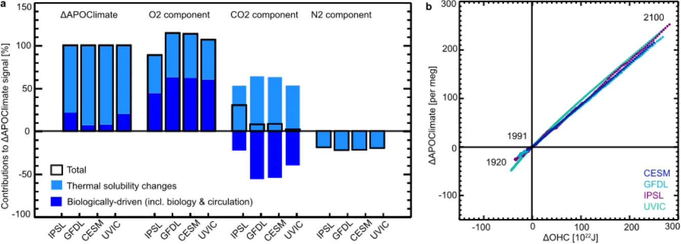 Figure S4. Changes in APOClimate (ΔAPO Climate ) and ocean heat content (ΔOHC) in four Earth- Earth-system models