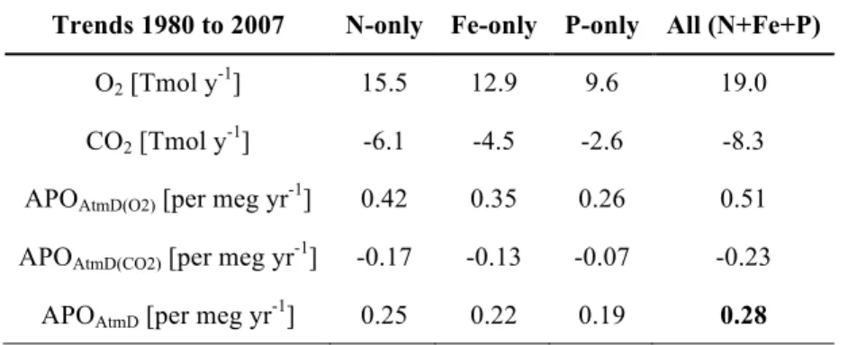 Table S5. Trends in air–sea flux of O 2 , CO 2  and APO due to anthropogenic aerosol deposition 