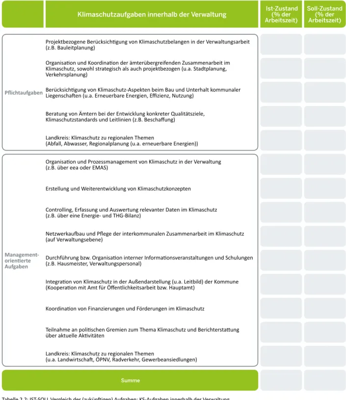 Tabelle 2.2: IST-SOLL Vergleich der (zukünftigen) Aufgaben: KS-Aufgaben innerhalb der Verwaltung