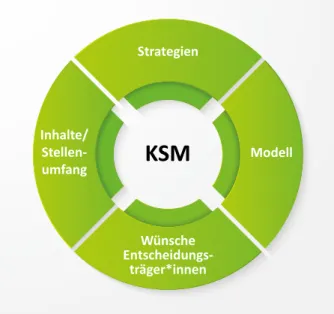 Abbildung 3 1: Empfehlungen von zu berücksichtigenden Aspekten  für die zukünftige Ausrichtung des KSM