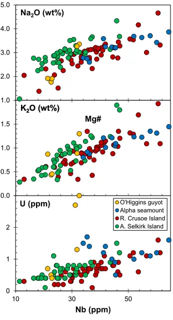 Figure S.1. Plots of the contents of mobile elements [Na 2 O and K 2 O (wt%) and U (ppm)] vs