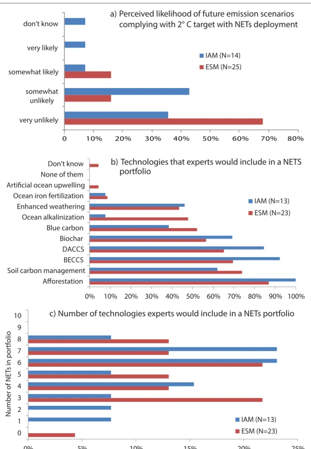 Figure 4 summarizes the conceptions of the experts on modeling AOA, AF, EW, BECCS, and DAC in their own model
