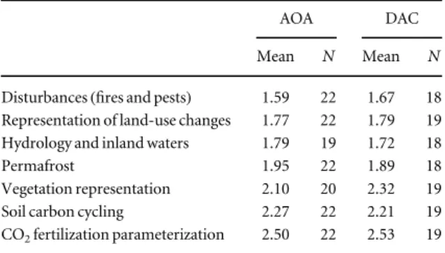 Table 1. Factors requiring improvement to better simulate the terrestrial carbon cycle response to AOA and DAC.