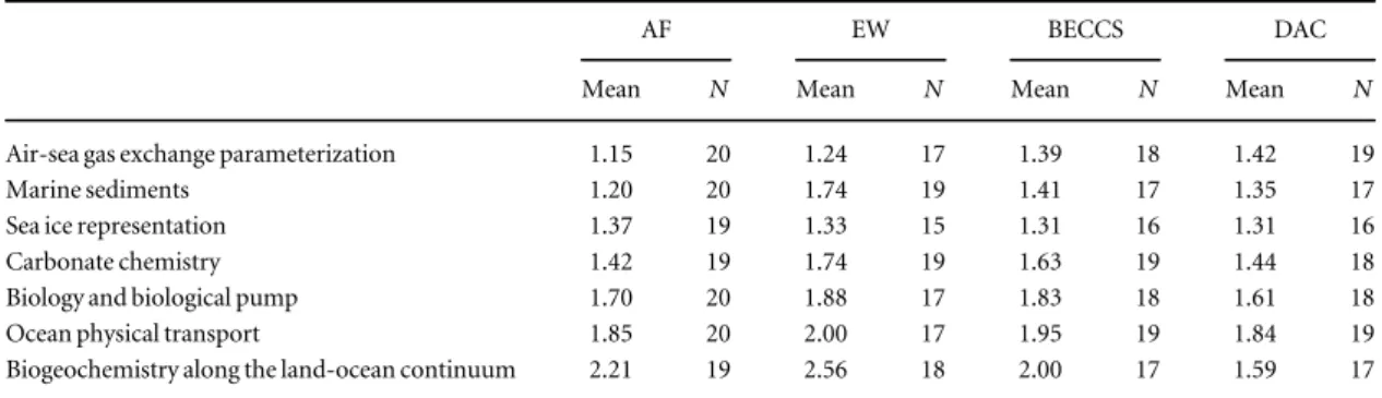 Table 2. Factors requiring improvement to better simulate the ocean carbon cycle response to AF, EW, BECCS, and DAC.