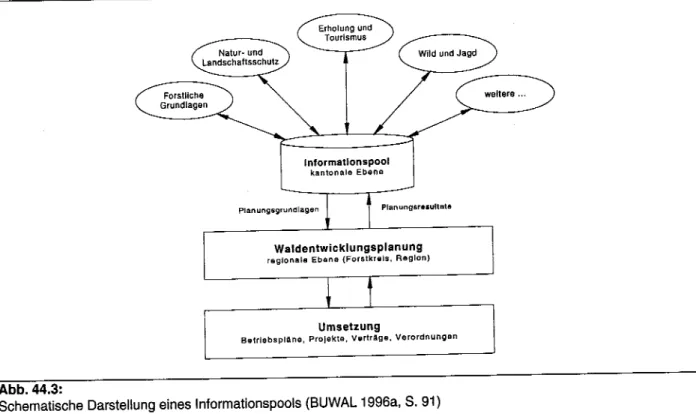 Abbildung 44.4 zeigt wie nach FEGHHI (1997) ein schweizerisches Wald-Informations-System (Wlb)