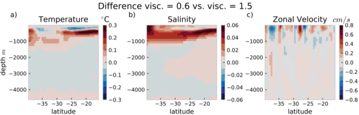Figure 3.4: Differences between V06H (viscosity 0.6×10 11 m 4 s −2 ) and V15H (viscosity of 1.5×10 11 m 4 s −2 ), zonally averaged over 153 − 175 ◦ W for the period 1980 − 2009