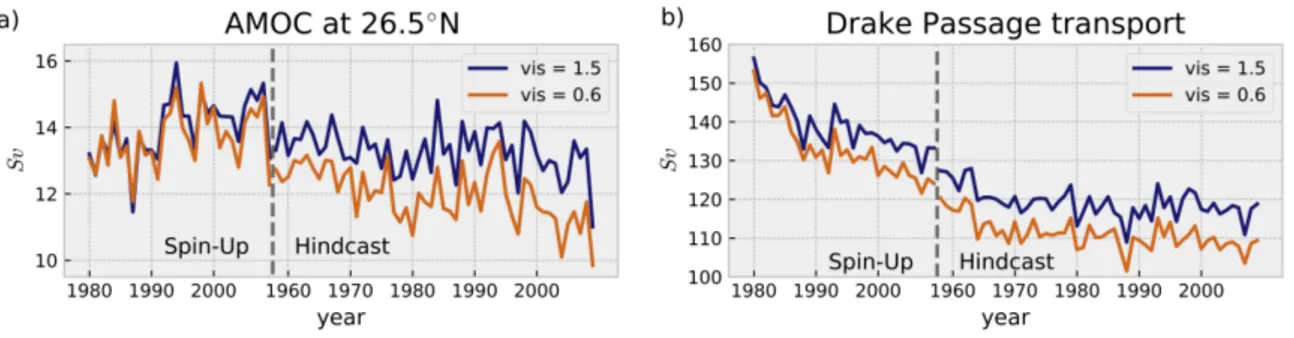 Figure 3.5: Annual mean values of (a) the maximum transport of the Atlantic Meridional Overturn- Overturn-ing Circulation at 26.5 ◦ N and (b) the transport through Drake Passage between South America and Antarctica, both in SV (1 Sv = 10 6 m 3 s −1 )