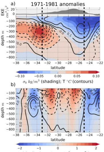 Figure 4.6: (a) 1971 −1981 anomaly of zonal mean density σ 0 (REF) against depth (shad- (shad-ing)