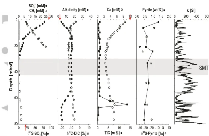 Figure 4. Site U1379 pore water concentration profiles of sulfate (SO42-) and sulfate sulfur  isotopes  (δ 34 S-SO4),  alkalinity  and  dissolved  inorganic  carbon  C-isotopes  (δ 13 C-DIC),  and  calcium  (Ca)  as  well  as  solid  phase  profiles  of  t