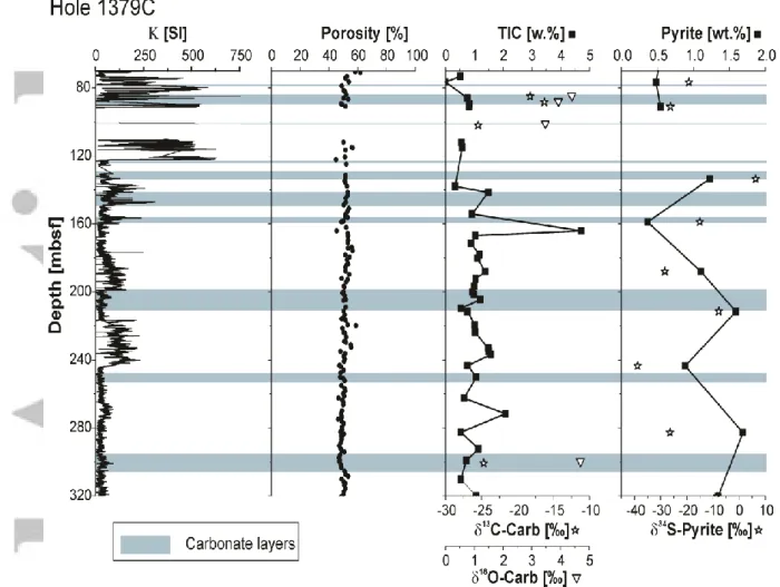 Figure  5.  Site  U1379  content  profiles  between  70  and  320  mbsf  for  the  magnetic  susceptibility  (Ƙ),  porosity, total  inorganic  carbon (TIC),  pyrite and  its  sulfur  isotopes  (δ 34  S-Pyrite)