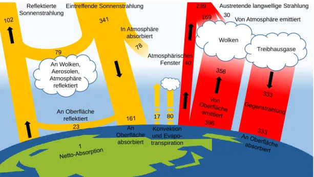 Abbildung 1: Strahlungsleistung in W m -2  auf der Erde und ihre Energieflüsse in den Jahren  2000–2004