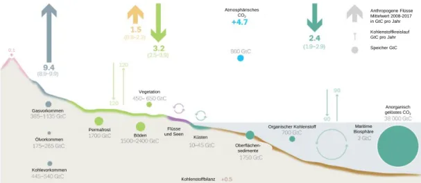 Abbildung 2: Globale Kohlenstoffvorkommen und -flüsse durch anthropogene Eingriffe in GtC  pro  Jahr