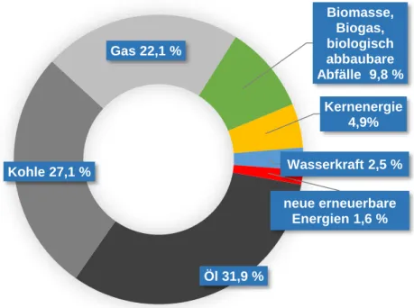 Abbildung  4:  Globale  Primärenergieversorgung  nach  Energieträgern  im  Jahr  2016