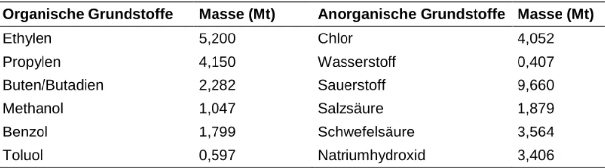 Tabelle  1:  Produktionsmengen  einiger  ausgewählter  organischer  und  anorganischer  Basi- Basi-schemikalien in der Bundesrepublik Deutschland im Jahr 2017
