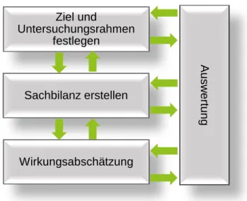 Abbildung 5: Struktur einer Ökobilanz nach ISO EN 14044. 25