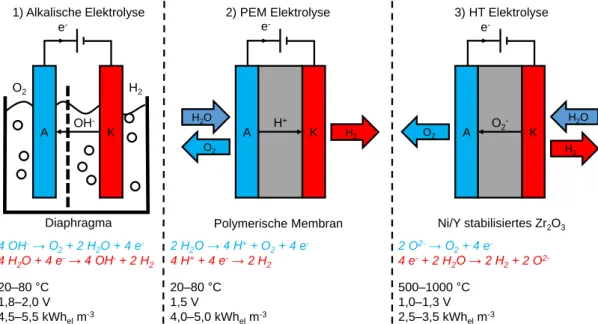Abbildung 8: Überblick über die drei Elektrolyseverfahren 1) AE, 2) PEM und 3) HTE mit tech- tech-nischen  Parametern  Betriebstemperatur,  Zellspannung  und  Energieverbrauch