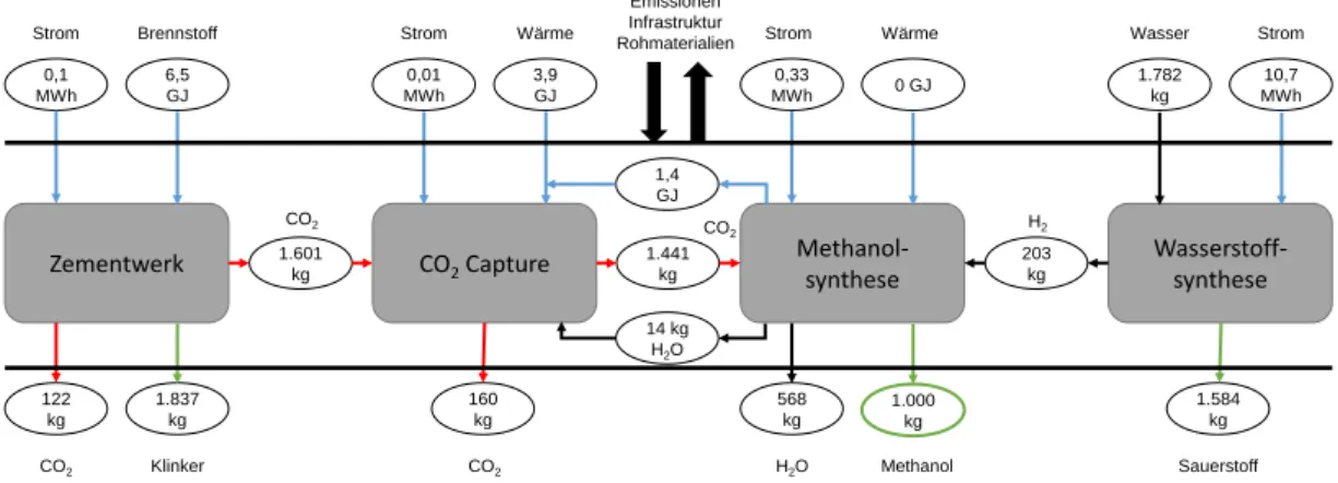 Abbildung  9:  Ergebnisse  der  Prozesssimulation  der  Methanolsynthese;  ©  nach Meunier  et  al