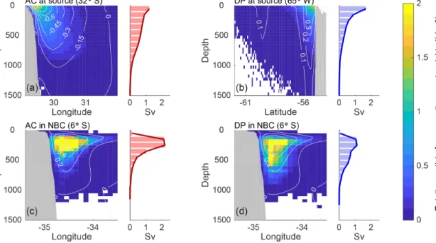 Figure 6. Depth distribution for (a) AC waters at source, (b) DP waters at source, (c) AC waters in NBC, and (d) DP waters in NBC as inferred from all 10 REF experiments: relative transport-weighted particle frequency per 0.1 ◦ × 50 m bin in percent (color