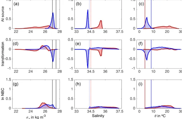 Figure 11. Same as Fig. 10 but for waters with AC and DP origin that do not enter the mixed layer during their transit.