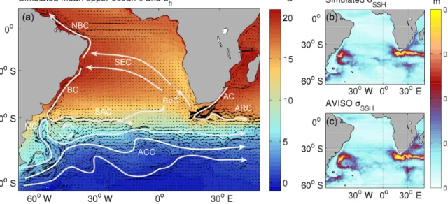 Figure 1. South Atlantic circulation pattern. (a) Simulated mean (2000–2009) upper ocean (averaged over upper 750 m of depth) potential temperature θ (color shading) and horizontal velocity u h (vectors); velocity components have been averaged onto a 1.5 ◦