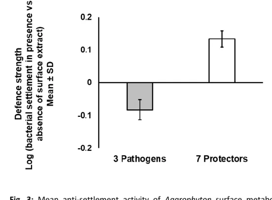 Fig.  3:  Mean  anti-settlement  activity  of  Agarophyton  surface  metabolites  against  three 672 