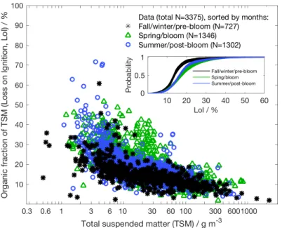 Figure 2: Organic fraction of total suspended matter (TSM), based on Loss on Igni- Igni-tion measurements (LoI obs ), versus the corresponding TSM concentration