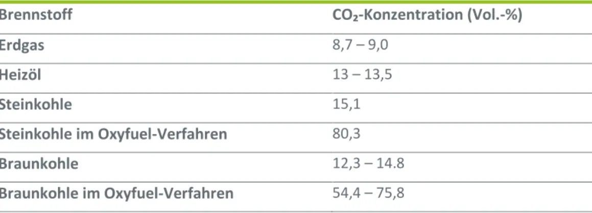 Tabelle 2: Typische CO 2 -Konzentrationen im Rauchgas bei der Verbrennung von Erdgas, Öl und Kohle im Kraftwerksprozess