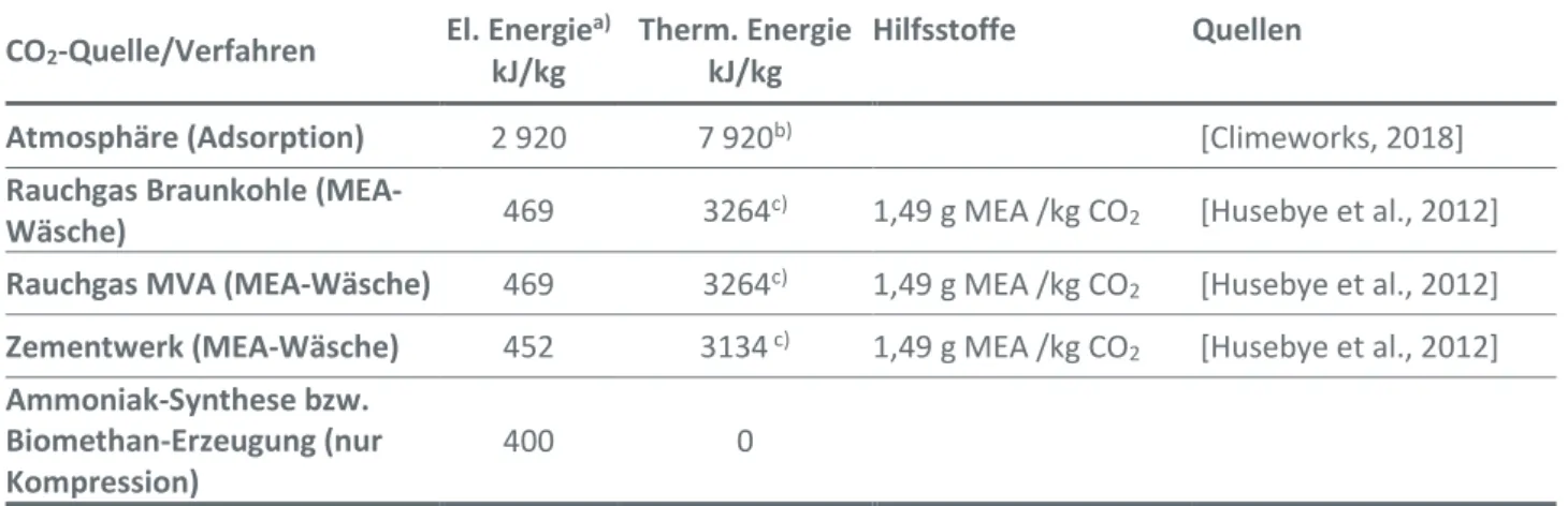 Tabelle 4: Prozessdaten der untersuchten CO 2 -Bereitstellungspfade 