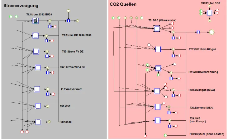 Abbildung 3: Stoffstrom-Netzwerk in der Software Umberto (Vorketten für Prozessmittel und Wärmeerzeugung sind nicht darge- darge-stellt) 