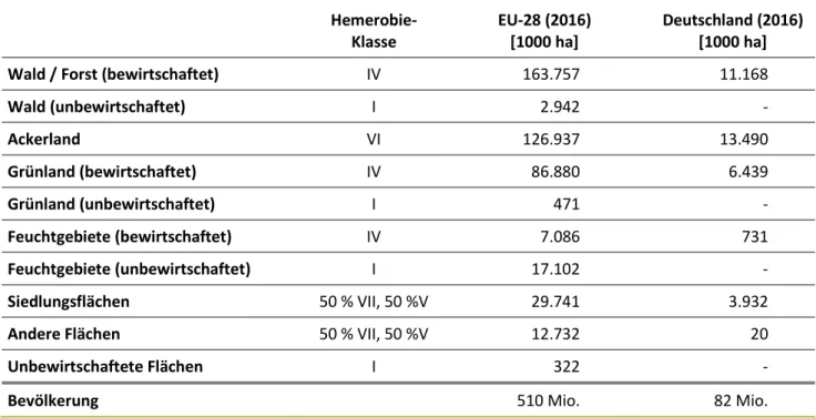 Tabelle 2: Europäische und deutsche Basisdaten für die Ableitung von Normierungsfaktoren