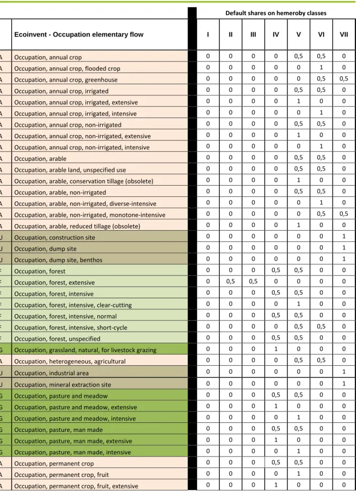 Tabelle 4: Umschlüsselung von ecoinvent Datenkategorien für Occupation zu Hemerobieklassen (Land use types: A = Agriculture,  G = Grassland, F = Forest, U = Urban/Industrial, O = Others)