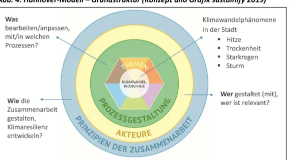 Abb. 4: Hannover-Modell – Grundstruktur (Konzept und Grafik sustainify 2019) 