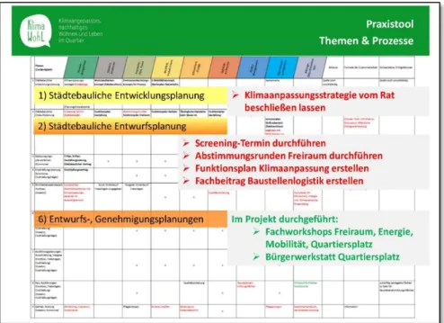 Abb. 10: Empfehlungen zur Optimierung von Planungs- und Umsetzungsprozessen (exemplarisch)  (Kanning 2019) 