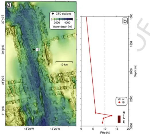 Fig. 12. Results from the 30°50′S plume site. Map a, bathymetry of the ridge segment. Panel b shows δ ⁠3 He results and the depth of an ORP anomaly at station 19.