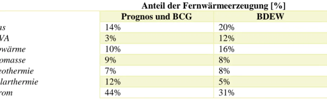 Tabelle 4:Darstellung der Anteile der Energieträger an der Fernwärmeerzeugung im Jahr 2050   aus den Studien (1) Klimapfade für Deutschland (Prognos und BCG