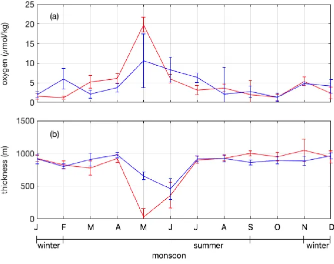 Figure 4: (a) Mean seasonal cycle of dissolved oxygen concentration at the location of the ER (red) and the WR point (blue) from  observations on the isopycnal surface of σ=27 kg m -3 