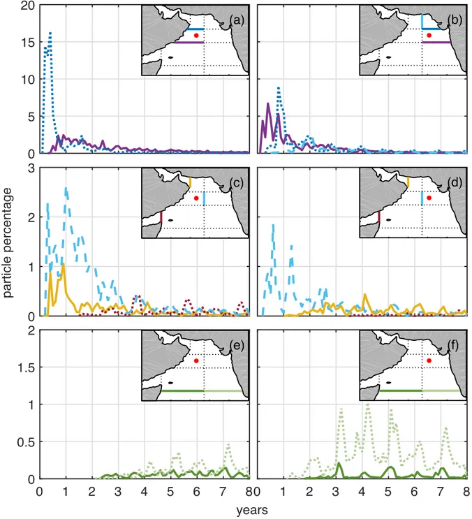 Figure 8: Point to point transit time of particles across sections (see Section 2.2 for a detailed description): 21° N  in dotted dark  blue, 17° N  in solid purple, 64.3° E  in dashed  light blue, 10° N  in dotted  light green (east) and solid green (west