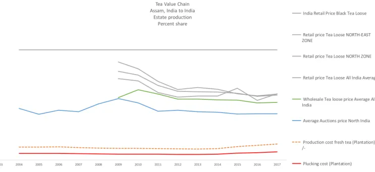 Fig. 20 Distribution of value from Assam tea estates to Indian consumers (in %). Source: BASIC 