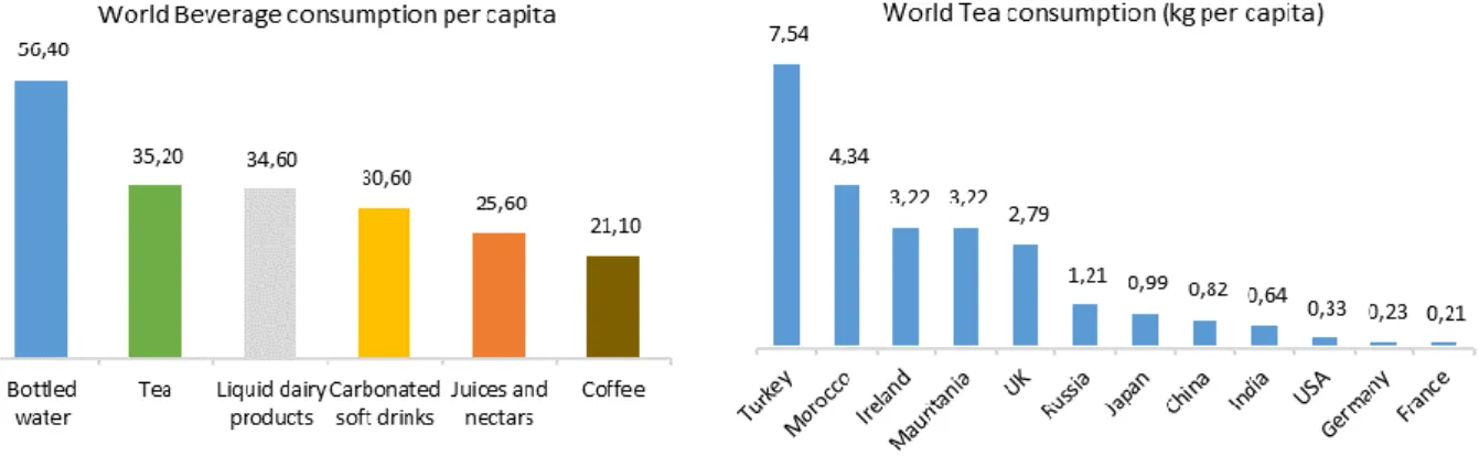 Fig. 1 World consumption of beverages and tea per capita (2017)  Source: BASIC, based on data from H
