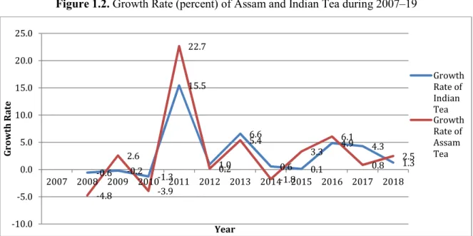Figure 1.2. Growth Rate (percent) of Assam and Indian Tea during 2007–19 