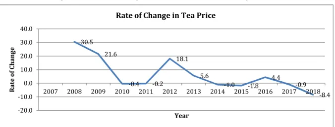 Figure 1.4. Rate of Change in Auction Price in India during 2007–18 
