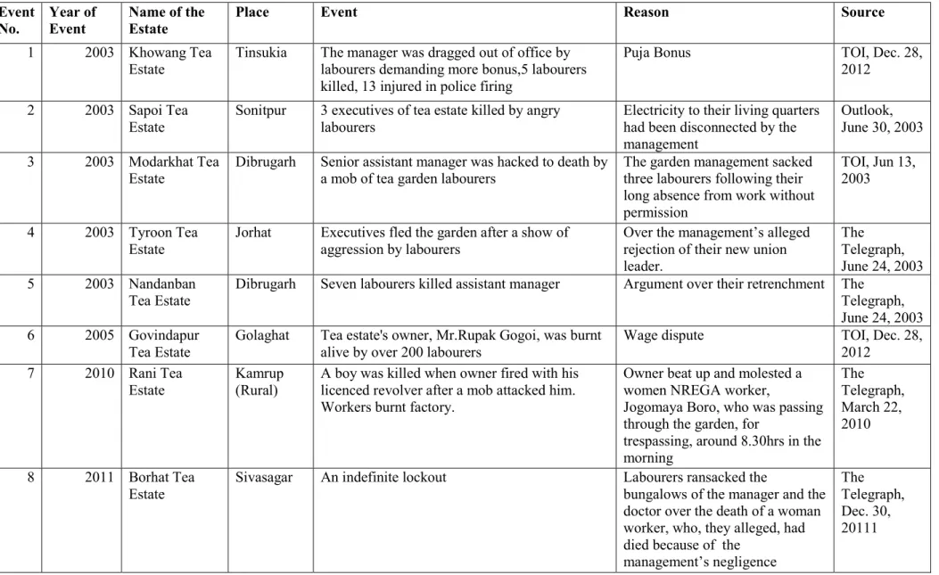 Table 1.2.Incidents of Management-Labour Tussles  Event  No.   Year of Event  Name of the Estate 