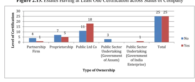 Figure 2.15. Estates Having at Least One Certification across Status of Company 
