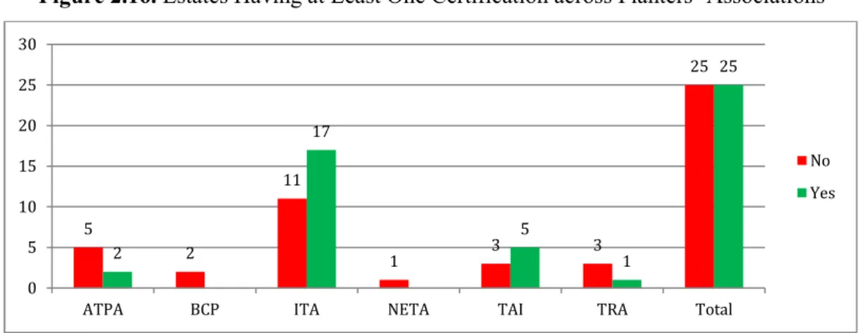 Figure 2.16. Estates Having at Least One Certification across Planters’ Associations 