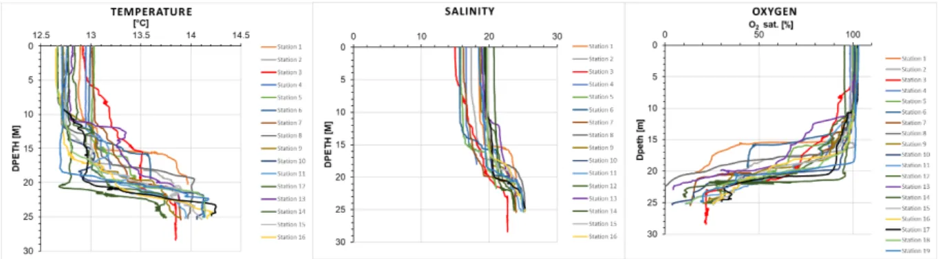 Figure 5: N-S transect of temperature, salinity and oxygen saturation compiled from CTD measurements in the  western Baltic Sea
