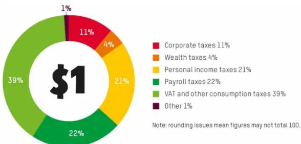 Figure 1: The breakdown of tax revenues 