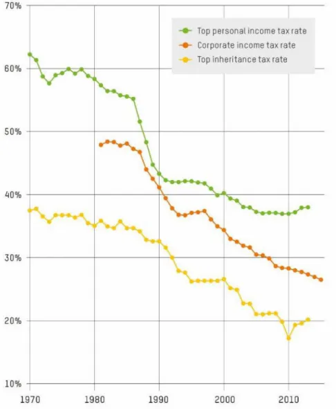 Figure 4: Declining taxation of rich individuals and corporations 