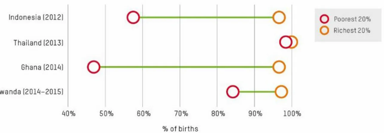 Figure 5: Percentage of births with assistance of midwife or other  skilled medical professional – poorest 20% and richest 20% 