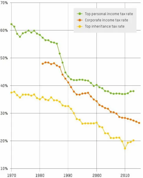 Figure 9: Declining rates of taxation of rich individuals and  corporations 