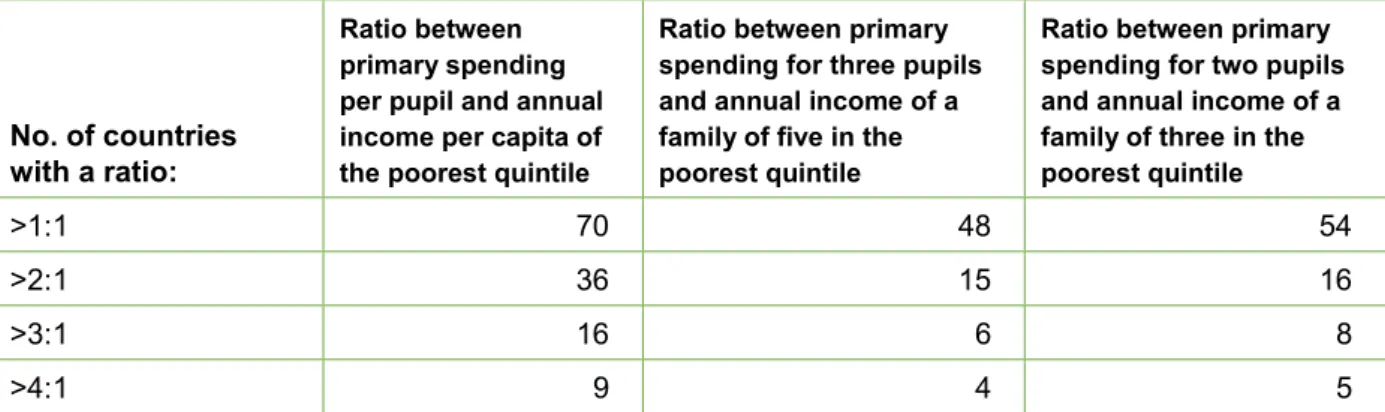 Table 3: Ratio between government funding of primary education per pupil and annual income  per capita for different-sized families in the poorest quintile in 78 selected countries 